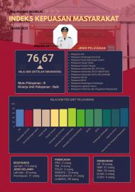 Nilai Indeks Kepuasan Masyarakat (IKM) Kalurahan Sidorejo Tahun 2025